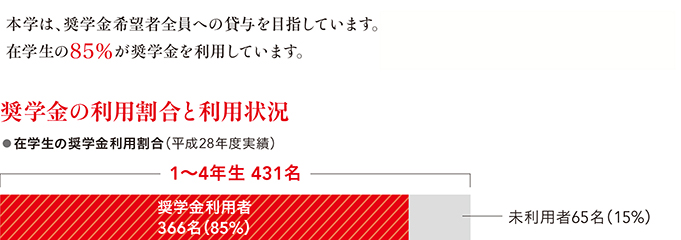 奨学金を利用しない場合 奨学金を利用しない場合