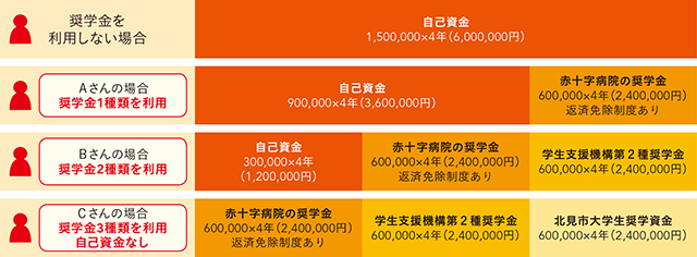 奨学金を利用しない場合 奨学金を利用しない場合