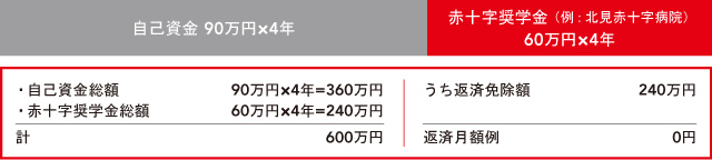 赤十字の奨学金を利用した場合 赤十字の奨学金を利用した場合