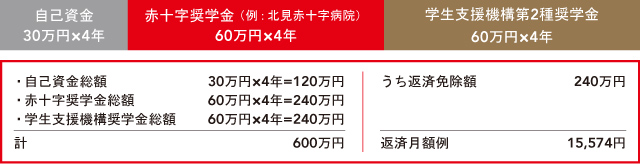 赤十字の奨学金と学生支援機構第2種奨学金を利用した場合 赤十字の奨学金と学生支援機構第2種奨学金を利用した場合