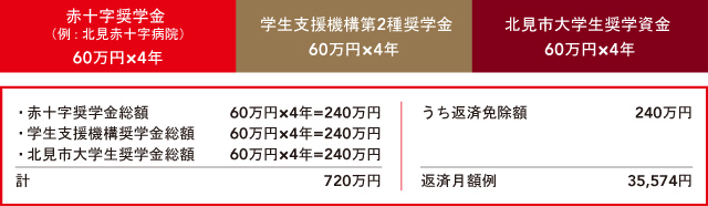赤十字の奨学金と学生支援機構第2種奨学金と北見市大学生奨学資金 赤十字の奨学金と学生支援機構第2種奨学金と北見市大学生奨学資金