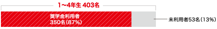 在学生の奨学金利用割合