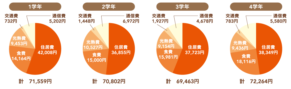 1ヵ月平均支出金額